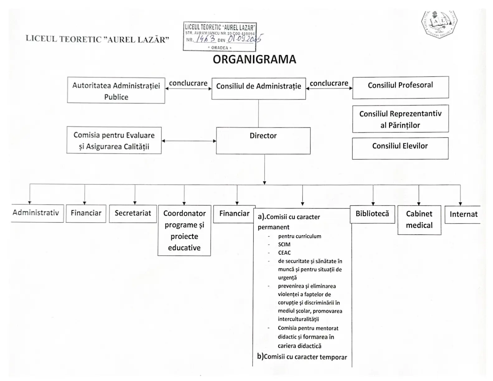 organigrama - Liceul Teoretic Aurel Lazăr Oradea